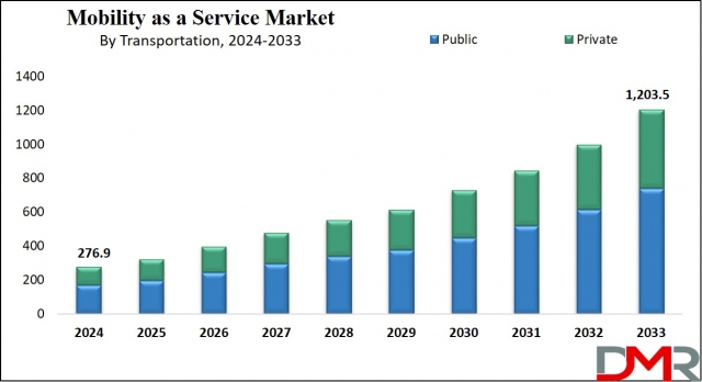 Global Mobility as a Service Market Analysis Business Revenue Forecast Size Leading Competitors And Growth Trends