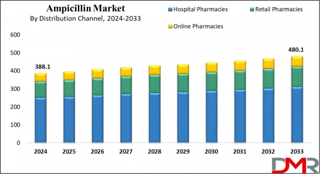 Global Ampicillin Market Analysis: Trends, Innovations, and 2024 Forecast Study