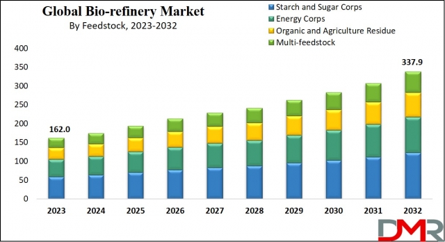 Global CBiorefinery Market : Projections and Growth Opportunities and 2024 Forecast Study