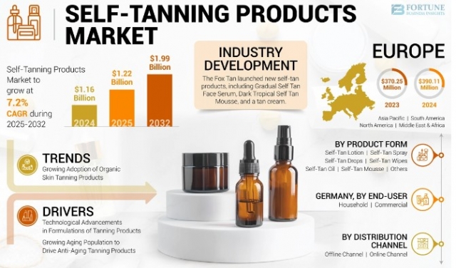 Self-Tanning Products Market Size, Research Report Overview, Trends, Analysis, Share & Forecast to 2032