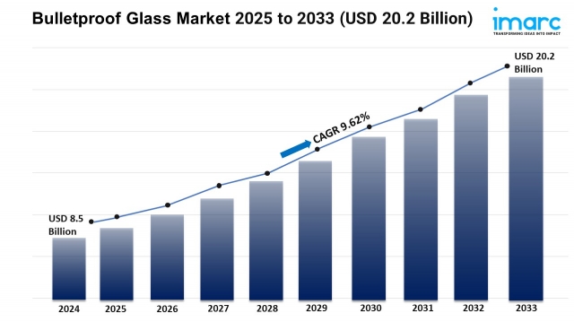 Bulletproof Glass Market Trends, Growth, and Demand Forecast 2025-2033