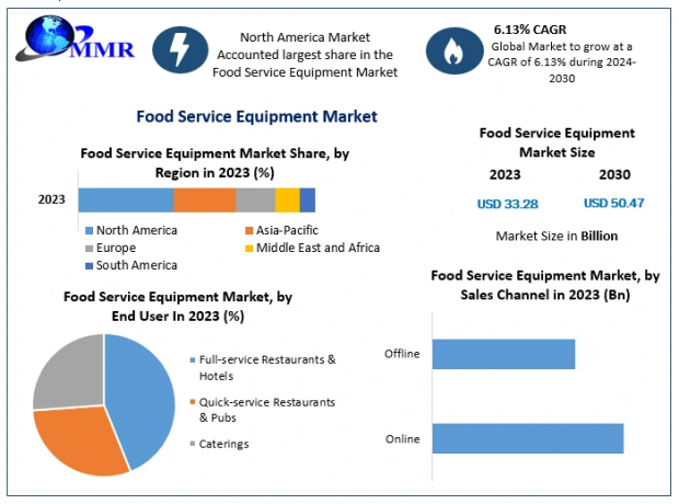 Food Service Equipment Market Growth Boosted by Rising Demand for Cloud Kitchens