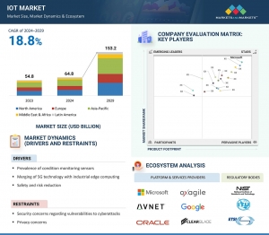 IoT Market to Achieve $153.2 Billion Valuation by 2029