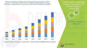 Healthcare Application Programming Interfaces (API) Market, Size, Share Trends, Growth Opportunities and Competitive Outlook