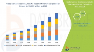 Vernal Keratoconjunctivitis Treatment Market, Size, Share Trends, Growth Opportunities and Competitive Outlook