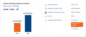 Washing Equipment Market, Size, Share Trends, Growth Opportunities and Competitive Outlook