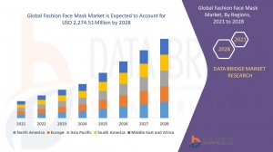 Fashion Face Mask Market, Size, Share Trends, Growth Opportunities and Competitive Outlook