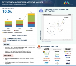 Enterprise Content Management Market Valuation to Touch $78.4 Billion by 2029