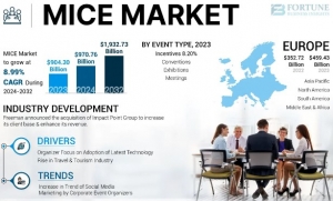 MICE Market Share, Growth, Trends Analysis, Size, Demand, Industry Report & Forecast to 2032