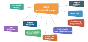 The Best Email Marketing Strategies to Boost Sales