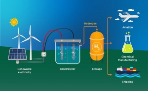 Green Hydrogen Market to Expand Steadily with CAGR of 39.3%, Targeting $135.2 Billion by 2033