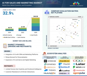 Market Analysis: AI for Sales & Marketing to Reach $240.58 Billion by 2030