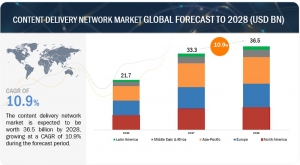CDN Market Revenue Forecast: $36.5 Billion by 2028