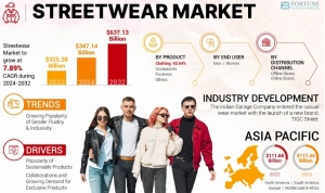 Streetwear Market Future Demand, Competitive Insights, and Industry Growth to 2032