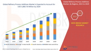 Refinery Process Additives Market Size, Share, Trends, Key Drivers, Demand and Opportunity Analysis
