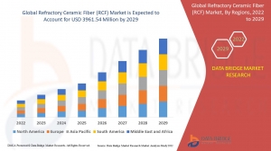 Refractory Ceramic Fiber (RCF) Market Size, Share, Trends, Key Drivers, Demand and Opportunity Analysis