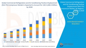 Commercial Refrigeration and Air Conditioning Positive Displacement (RAC PD) Compressor Market Size, Share, Trends, Key Drivers, and Opportunity Analysis