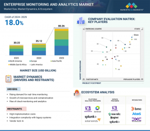 Enterprise Monitoring Market Size Worth $80.26 Billion by 2029