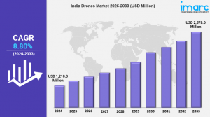 India Drones Market Size, Growth, Trends & Opportunity Analysis 2025-2033