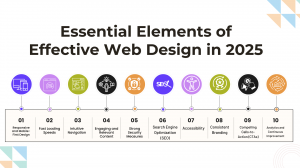 Essential Elements of Effective Web Design in 2025