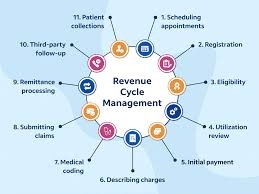 Hospital Revenue Cycle Management Solutions for Efficiency