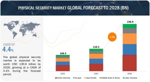 Global Physical Security Market on Track for $136.9 Billion by 2028