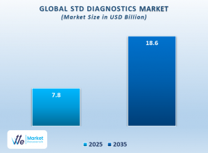 What’s Driving the Growth of the STD Diagnostics Market?