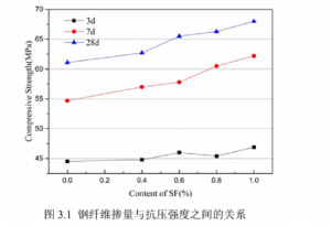 How Steel Fiber Density Affects the Strength and Durability of Concrete?