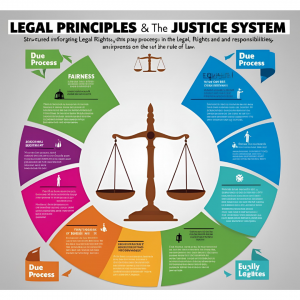 Know Legal Principles And Justice System Work With Pranjal Rai