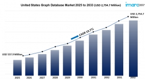 What Is the Forecast for United States Graph Database Market Growth?