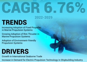 Marine Propeller Market Size, Share, Analysis Drivers & Growth Trends by 2032