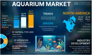 Aquarium Market Growth, Key Players, and Industry Share Report, Global Forecast to 2032