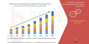 Advanced Recycling Technologies Market Demand: Growth, Share, Value, Size, and Insights