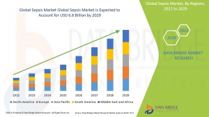 Sepsis Market Demand: Growth, Share, Value, Size, and Insights