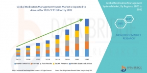 Medication Management System Market Demand: Growth, Share, Value, Size, and Insights