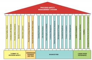 Common Mistakes in Process Safety Management and How to Avoid Them
