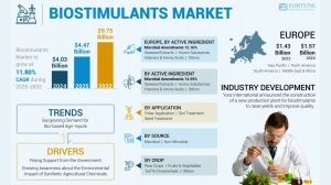 Biostimulants Market Assessment: Size, Share, and Growth Forecast, 2032