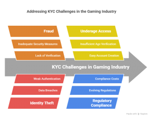 KYC in the Gaming Industry: Building Trust, Safety & Compliance