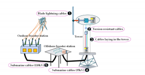 Offshore Cable Protection System Market and Dynamic vs Static Cable Protection