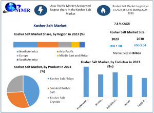 Kosher Salt Industry Analysis 2024–2030: Market Share, Size & Emerging Trends
