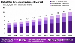 Global Gas Detection Equipment Market: Impact of Technological Advancements on Safety Standards 2033 