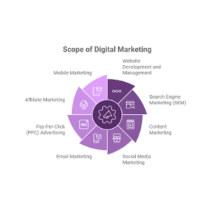 What is the scope of Digital Marketing in Ahmedabad?