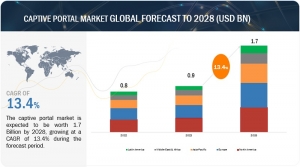 Captive Portal Market Anticipated to Reach $1.7 Billion by 2028