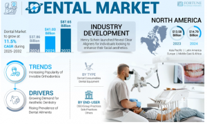 Dental Market Analysis by Type: Consumables, Equipment, and Software