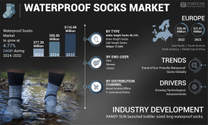Waterproof Socks Market Growth, Competitive Landscape, Industry Share, and Forecast to 2032