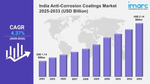 India Anti-Corrosion Coatings Market Size, Share, Trends, Growth and Opportunities 2025-2033