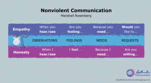 Nonviolent Communication Course Online