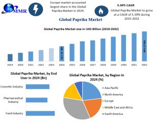 Paprika Industry Insights: Share, Size, Pricing Trends & Forecast to 2032