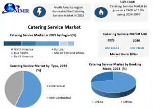 Catering Services Industry Trends and Forecast: Aquaculture Growth to Drive Demand (2024–2030)