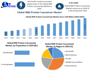 Emerging Trends in Milk Protein Concentrate Industry: Growth Drivers & Competitive Landscape
